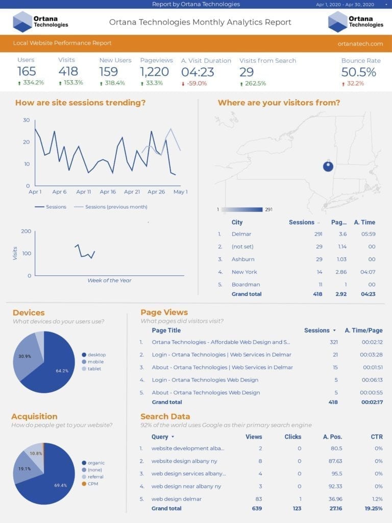 Ortana Technologies Monthly Website Analytics Report